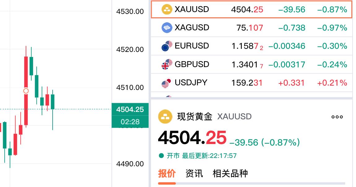 虽然今晚现货黄金有所冲高，但是冲高减弱。现在现货黄金报价4504.25美元
