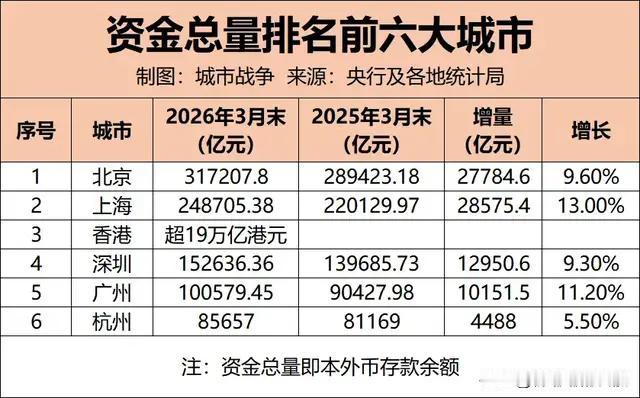 你以为浙江广东最有钱？北京才是真正的大佬。一条新闻刷新了我的认知：北京成为国内首