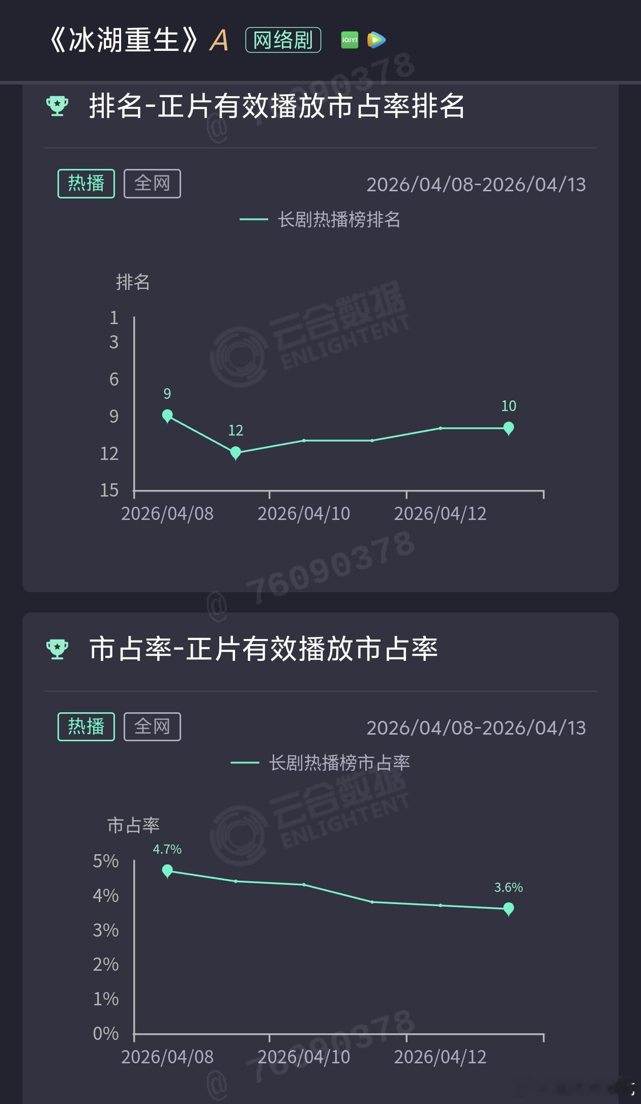 蜜语纪云合首播550w符合预期，冰湖重生持续低开扑走，越播越低600w