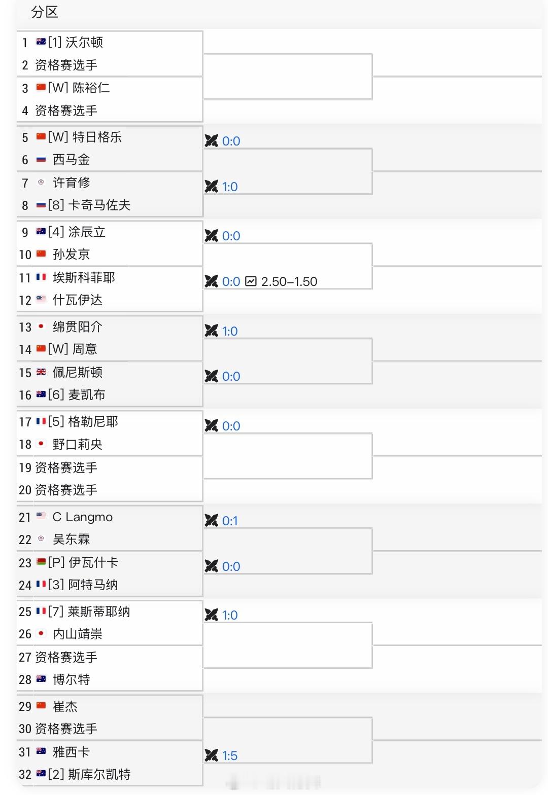 无锡CH100单打签表孙发京🇨🇳vs涂辰立🇦🇺崔杰🇨🇳vsQ