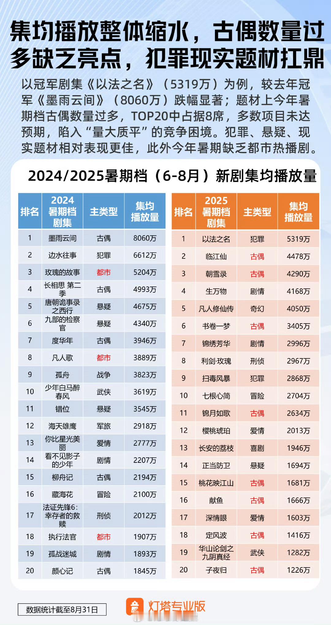 2024-2025暑假档新剧集均播放量​​​