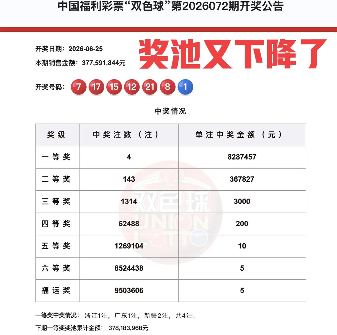 真的很无语！大奖井喷，奖池下降，大奖低开，奖池下降，反正不管任何时候，不管哪一期