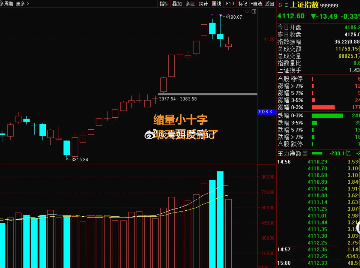 缩量红色小十字星现世，盘面透出企稳信号，但调整真的结束了吗？明天是知耻后勇反包上