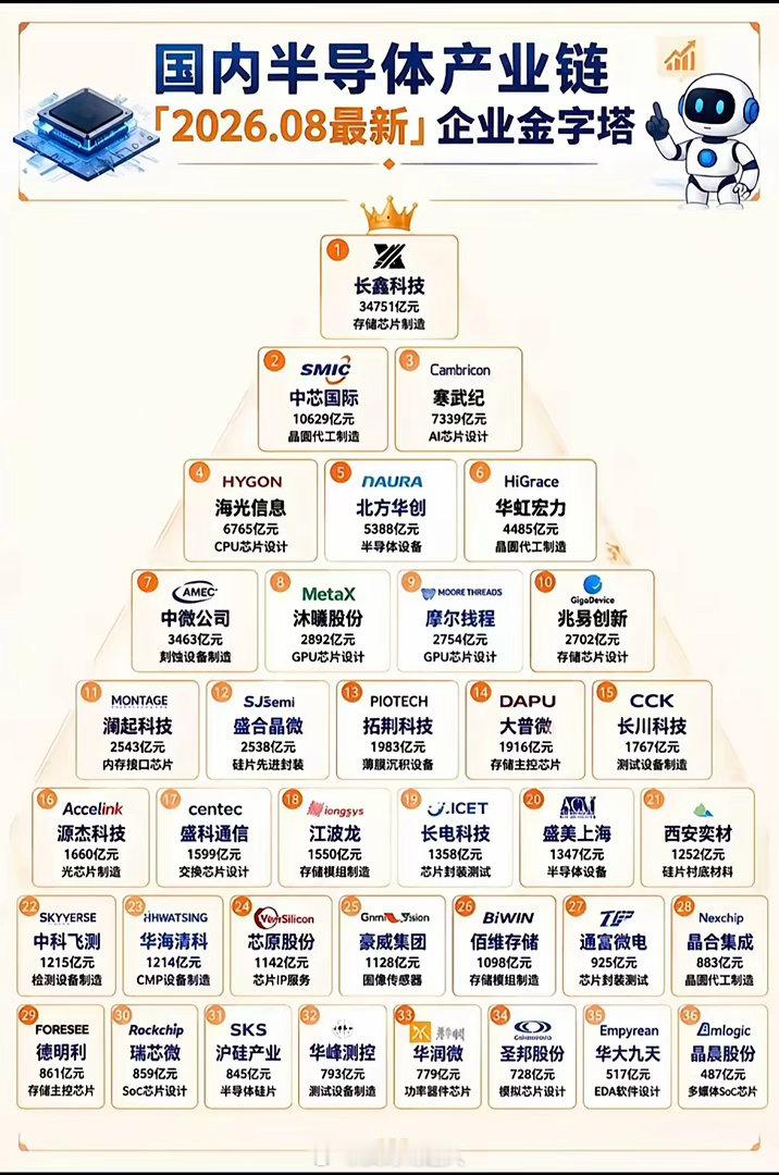 这张图列出了国内半导体企业的排名。​翻到这份国内半导体企业排名，第一反应是中芯国际的龙头位置坐得是真