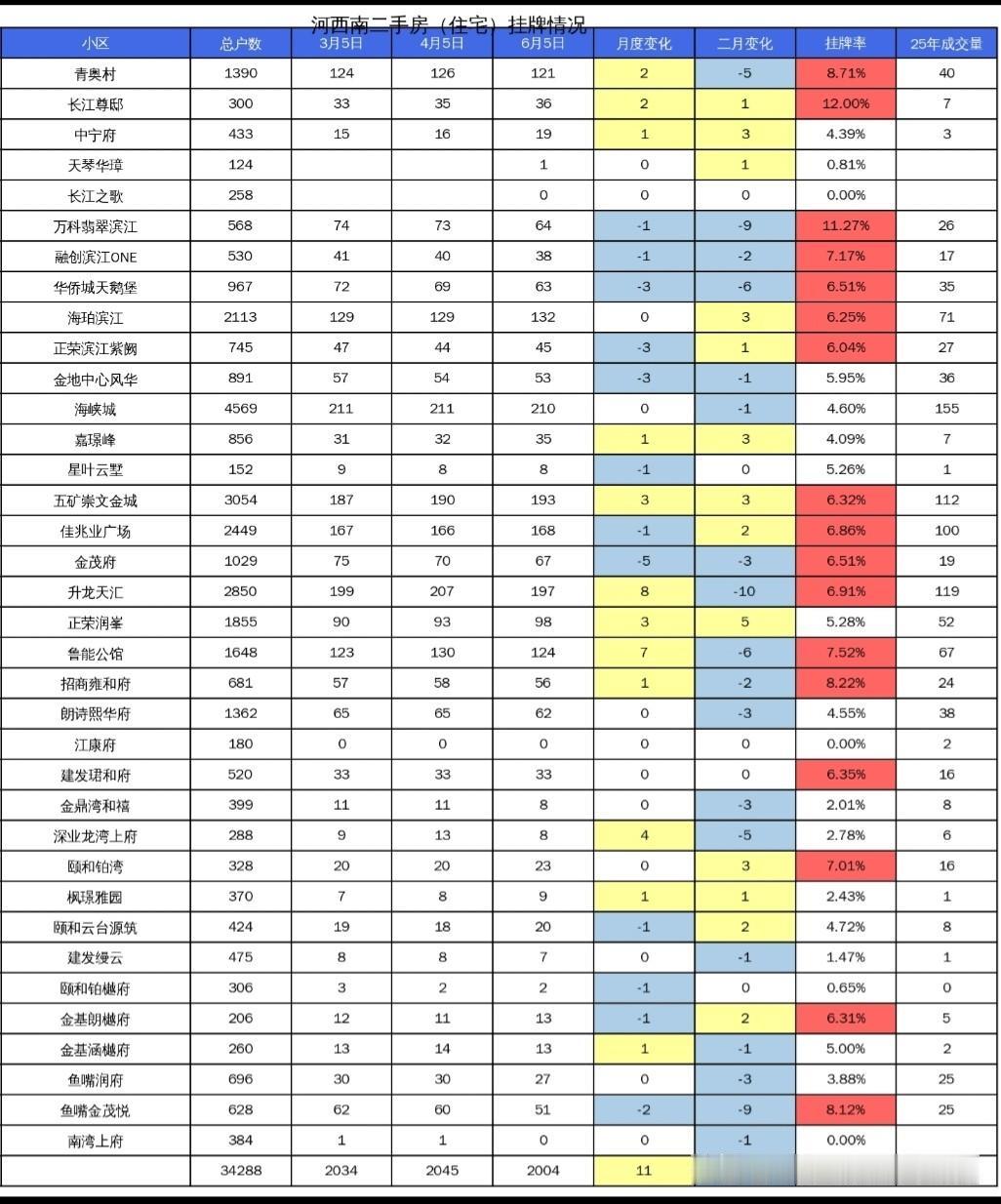 河西南二手房“大洗牌”！2004套挂牌，谁在抛售？谁在悄悄去化？南京买房