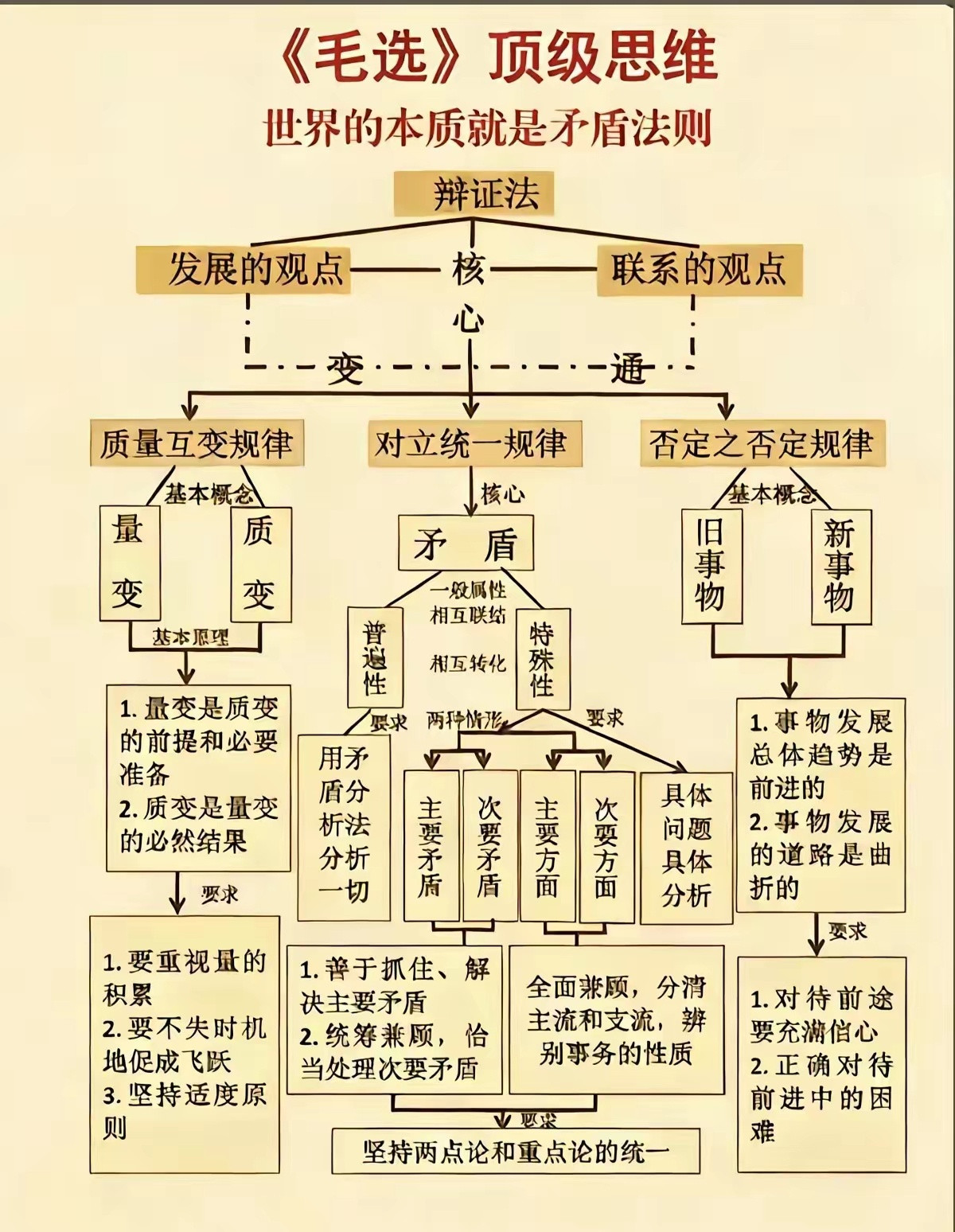 《毛选》顶级思维。