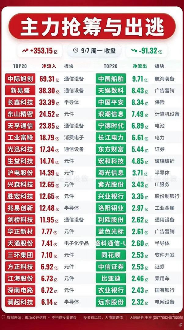 单日净流入353亿！两张榜单对比，分清情绪牛股与资金主线！很多散户选股习惯直接盯