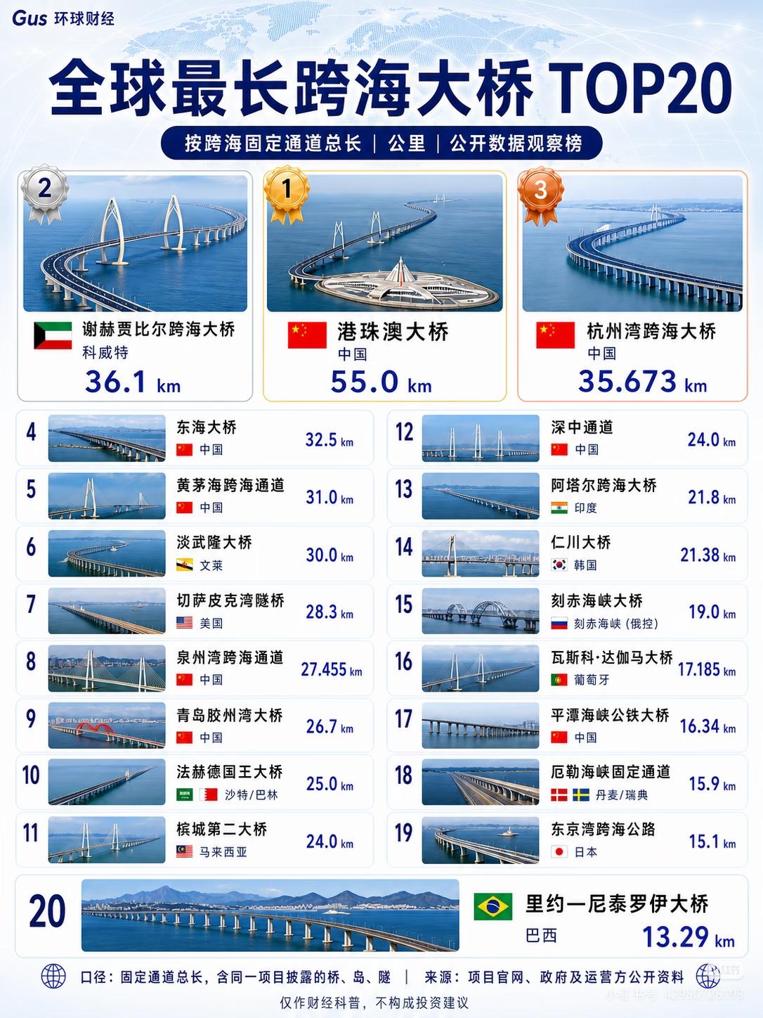 全球最长跨海大桥top20全球最长跨海固定通道观察榜里，港珠澳大桥以55公里