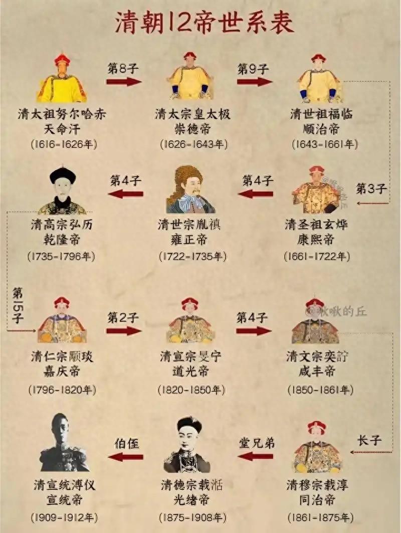 清朝皇帝的名字为什么一个比一个难认？原来藏着大智慧 想象一个场景：清朝中期，