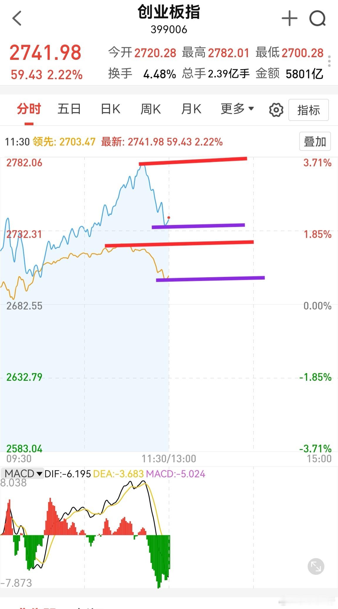 从盘面看，机构报团是这一波牛市的关键。大市值股票比小市值股票强了将近2%。最高时