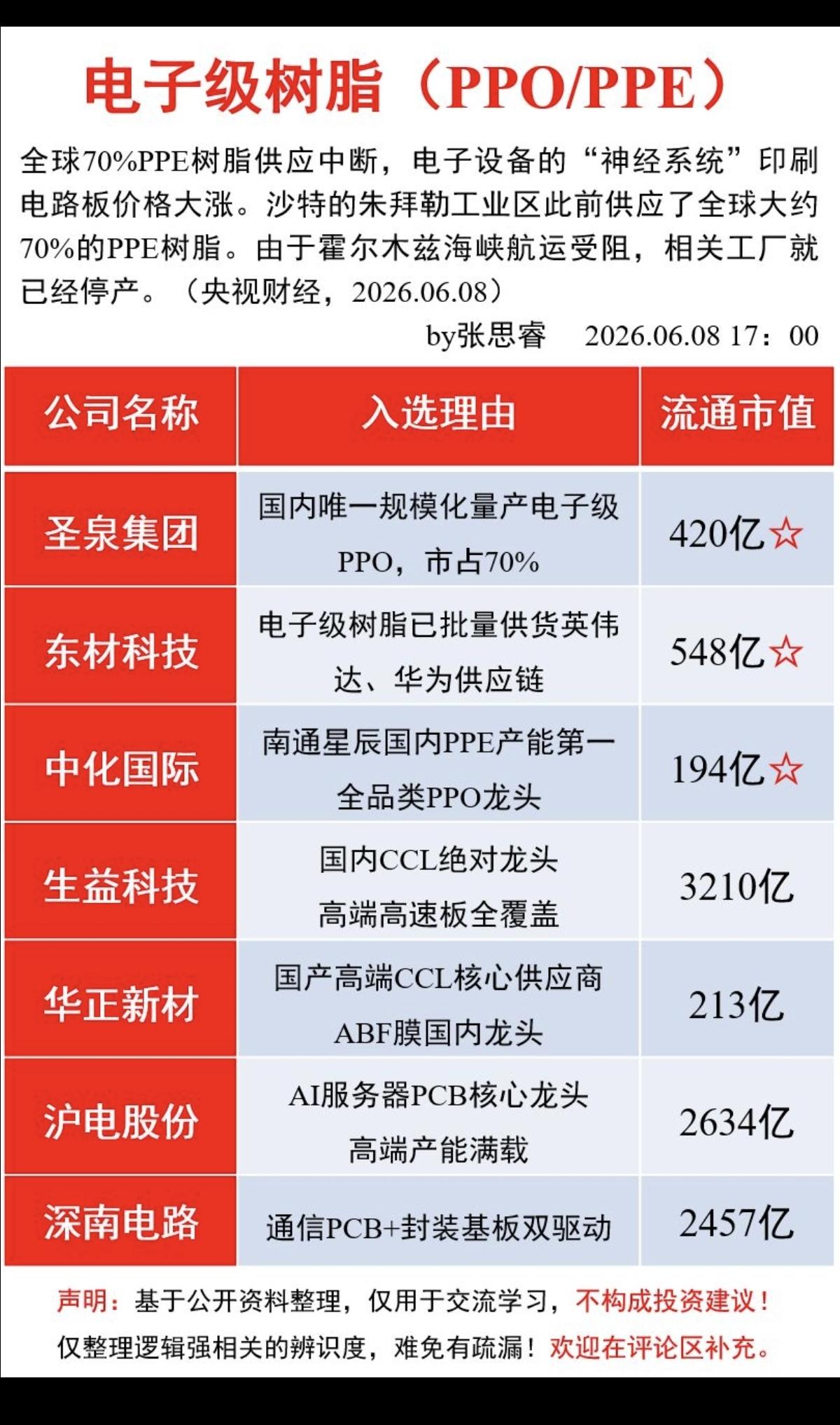 电子级树脂紧缺！（PPO/PPE）全球大约70%的PPE树脂供应中断！由于