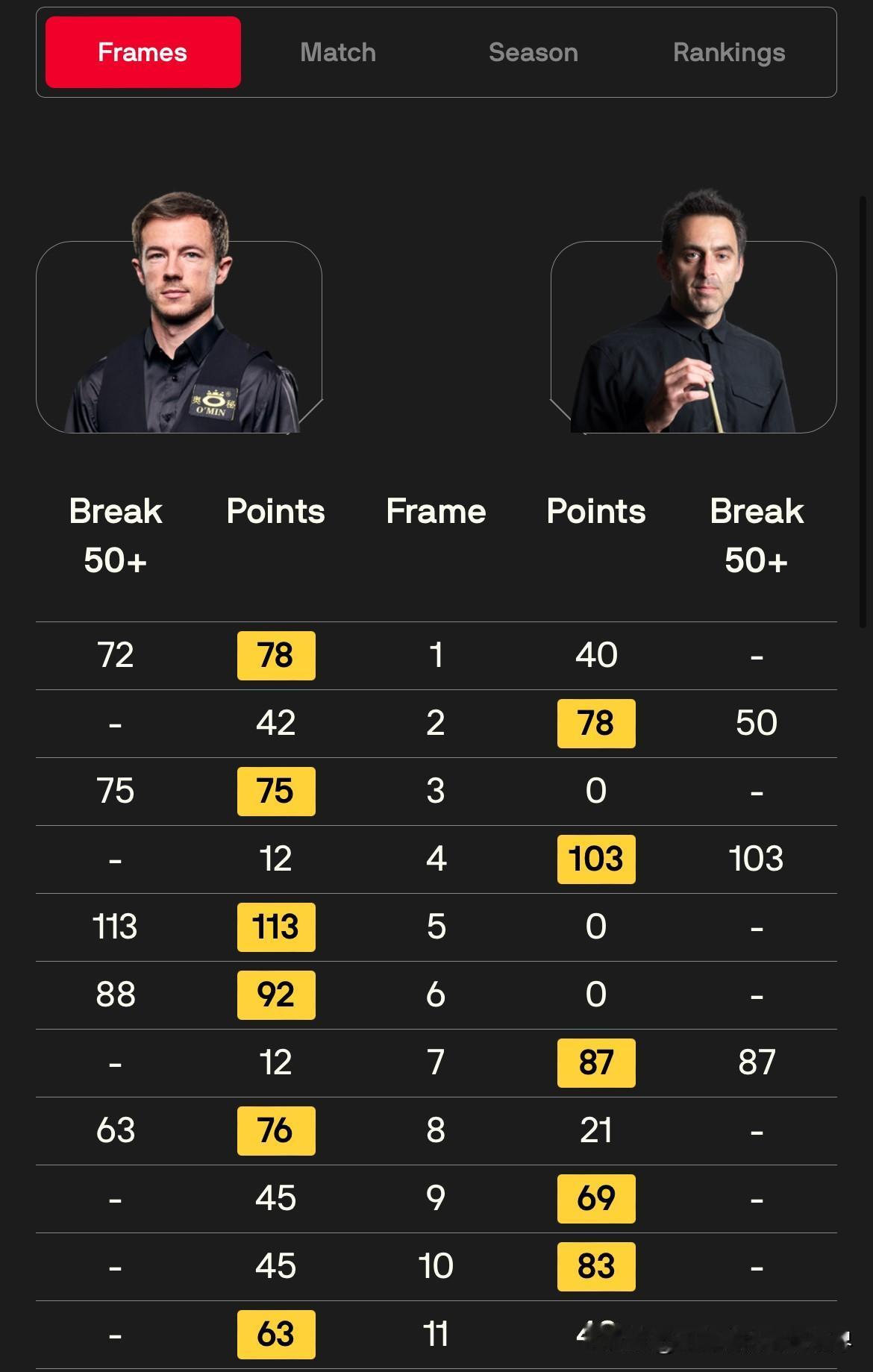 斯诺克国际锦标赛第三日冷门迭出，世界第二和第四出局：🏴󠁧󠁢󠁳󠁣󠁴
