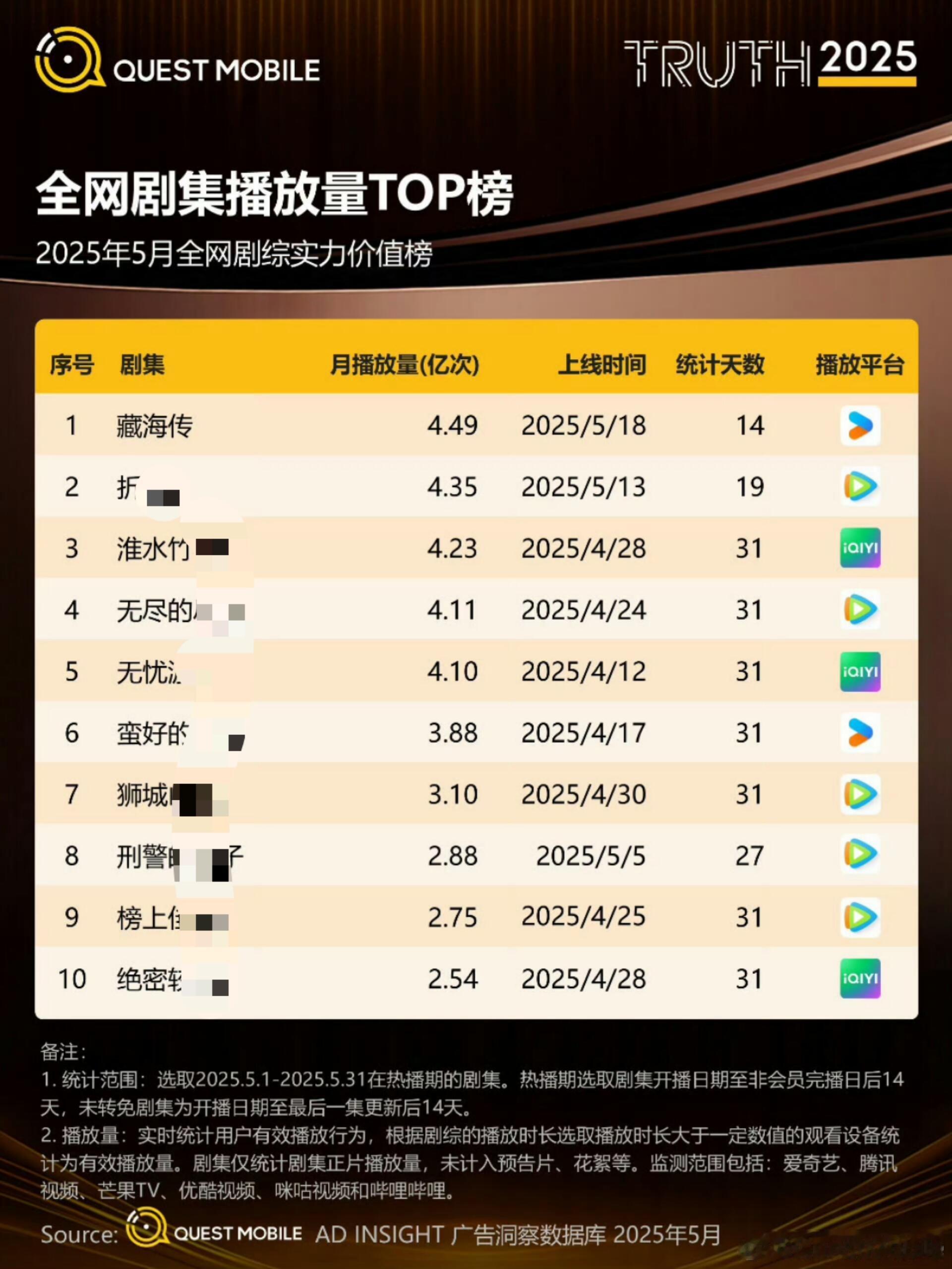 藏海传持续两月播放第一！！藏海传在QuestMobile也是连续两个月第一，这