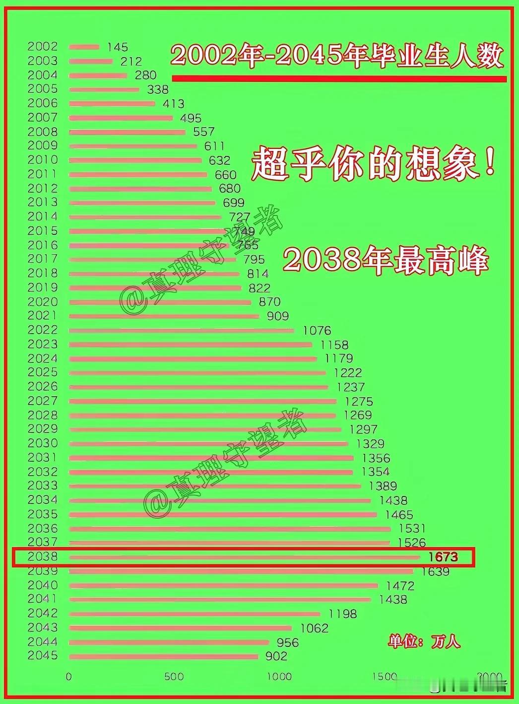 对标一下你是哪年的大学生，就知道你的本科(专科)有多少含金量了，如今大学毕业生人