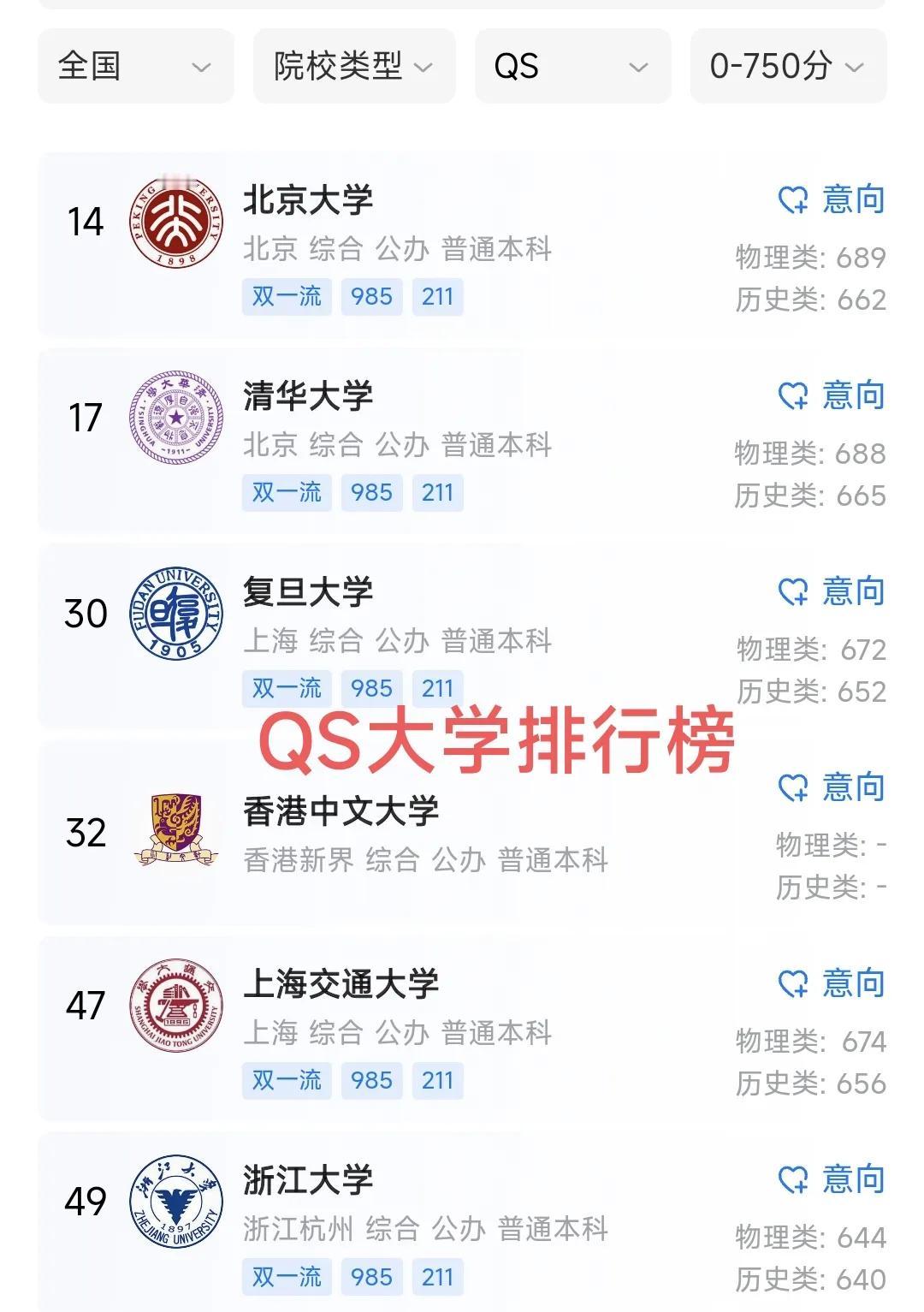 中国最好的10所大学究竟是哪10所？这里给大家罗列了QS世界大学排行榜，USn