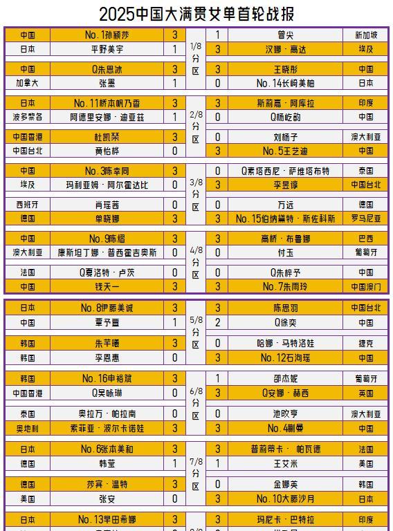 【2025中国大满贯女单首轮完整战报出炉！国乒16进10！唯一出局的种子是长崎美