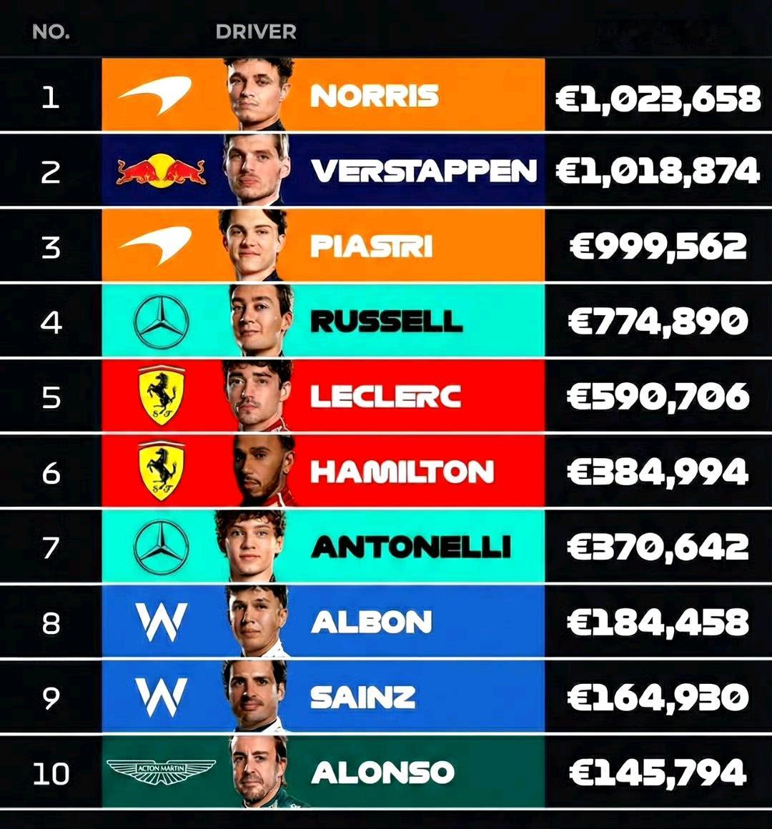 2026年22位F1车手的FIA超级驾照换照费用。基础费用是11842欧元，所