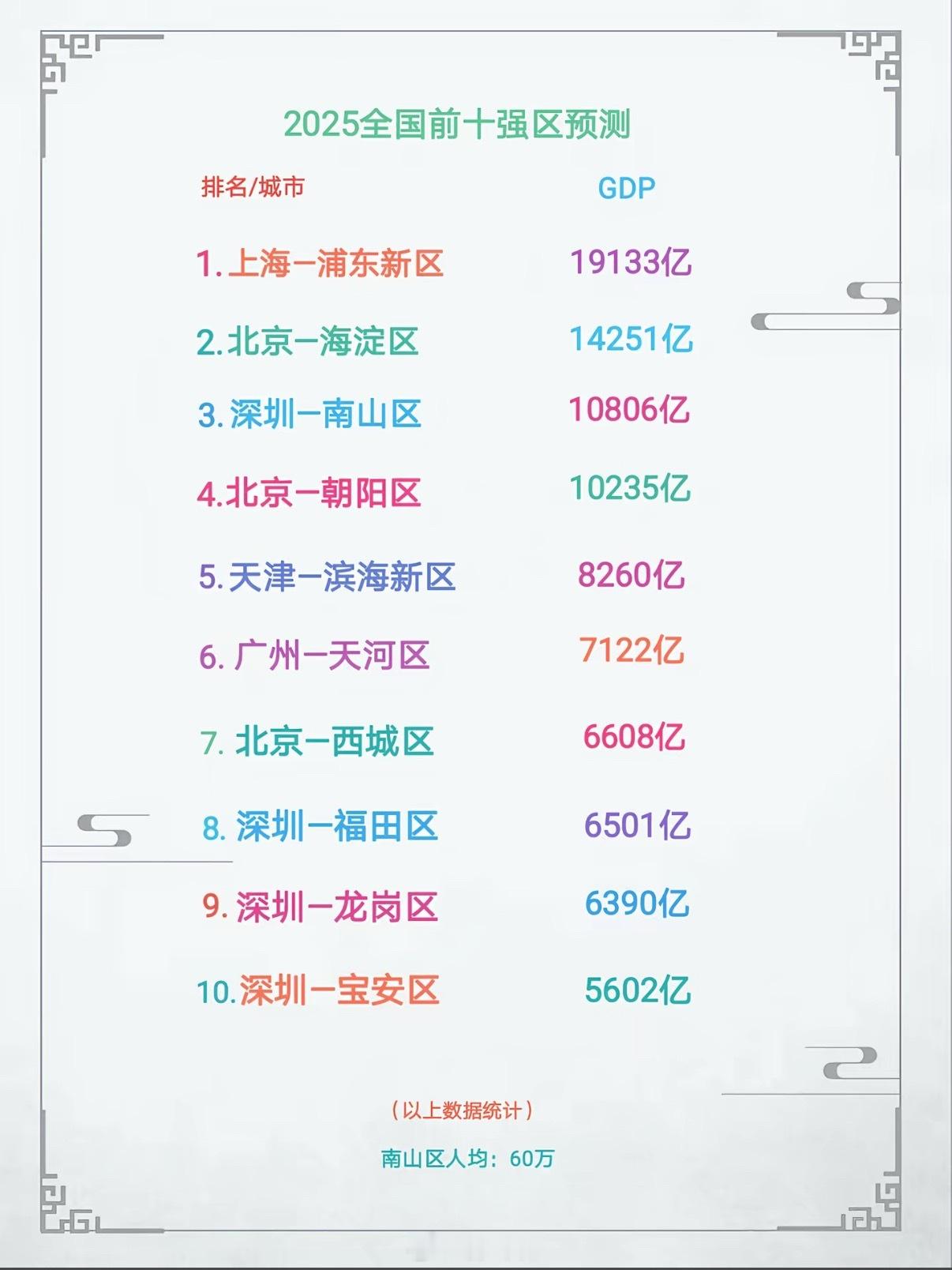 2025全国前十强区预测，深圳上榜的区最多深圳·深航假日名居