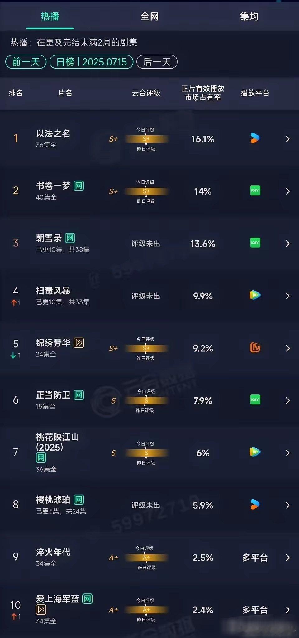 7月15日的云合出来了：​1⃣《以法之名》市占率16.1％依然登顶，昨天市占率居
