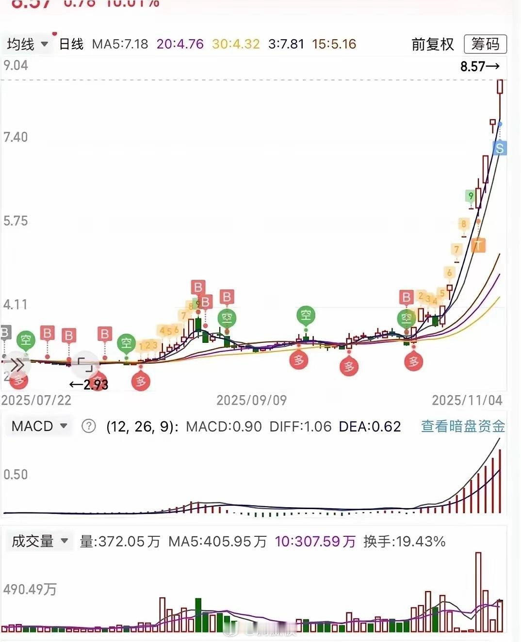 大A今天的妖股诞生了！13天时间涨了10个涨停板！累计涨幅超142%！早上开盘刚