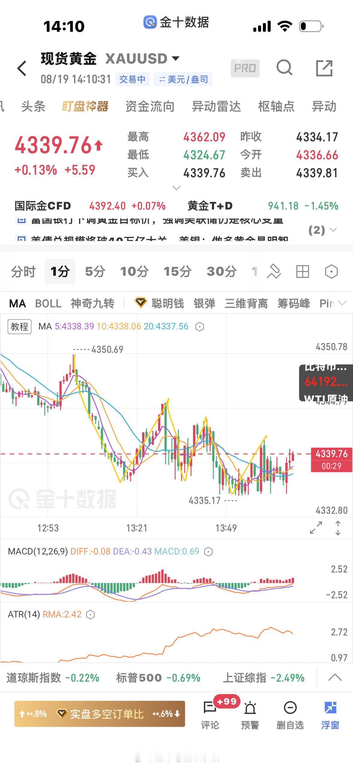 黄金本来空头走的好好的，走着走着就动能背驰了，不要等结构走坏了才走，等结构完