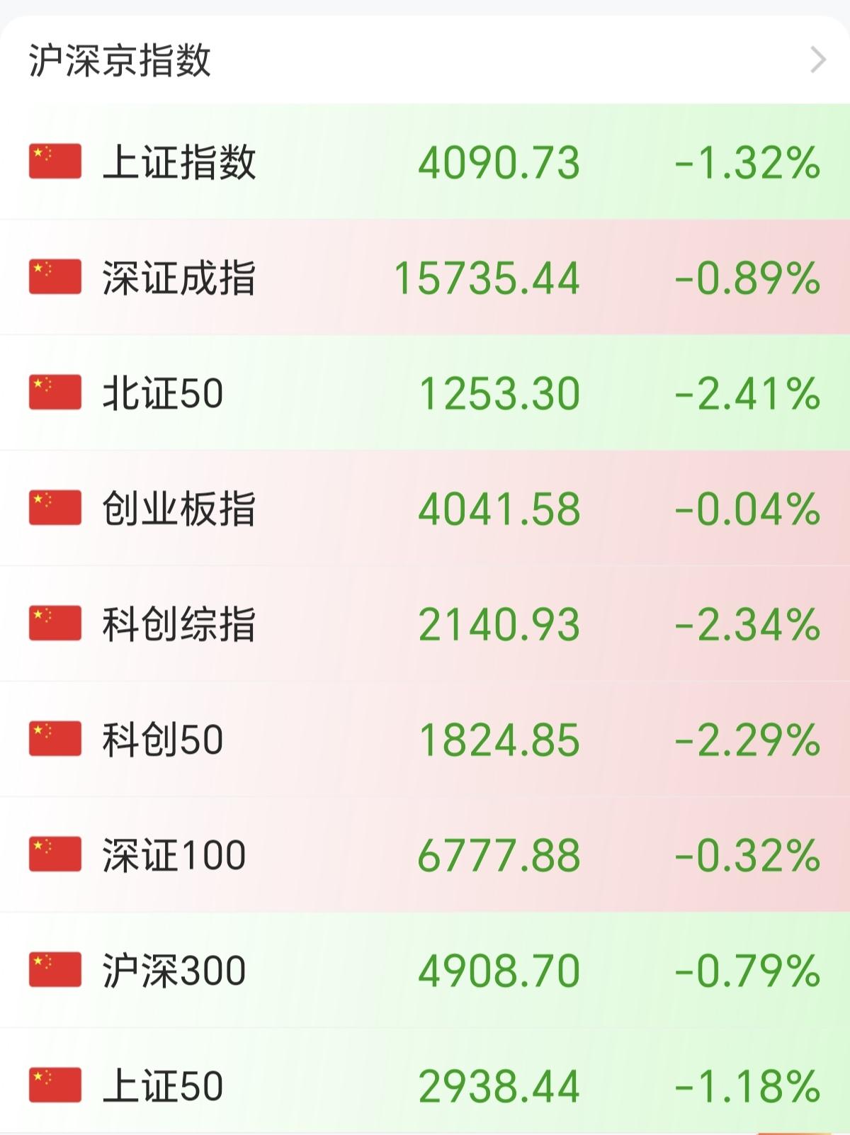 今天A股的大跌，其实也算是一种预演了，大盘很明显早盘通过拉高科技指数，来掩护获利