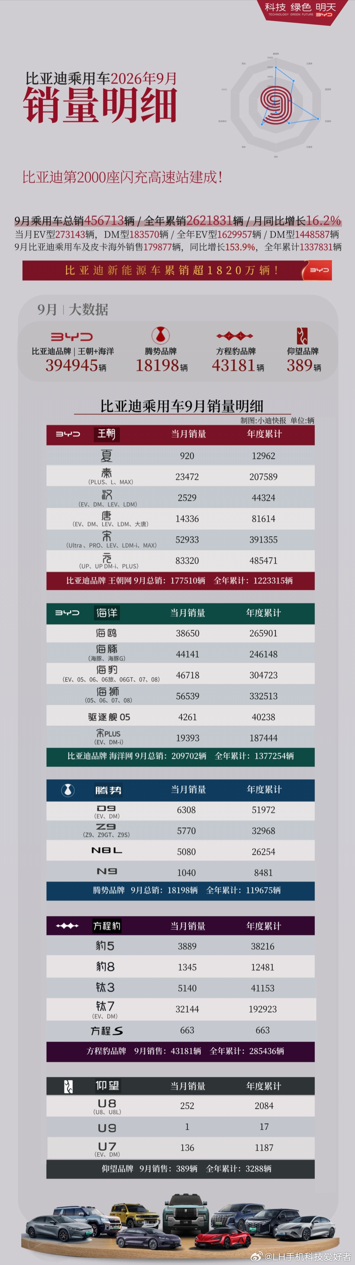 比亚迪9月细分销量公布，有些车型比较遗憾也有些车型表现超预期。说比较遗憾的应该是