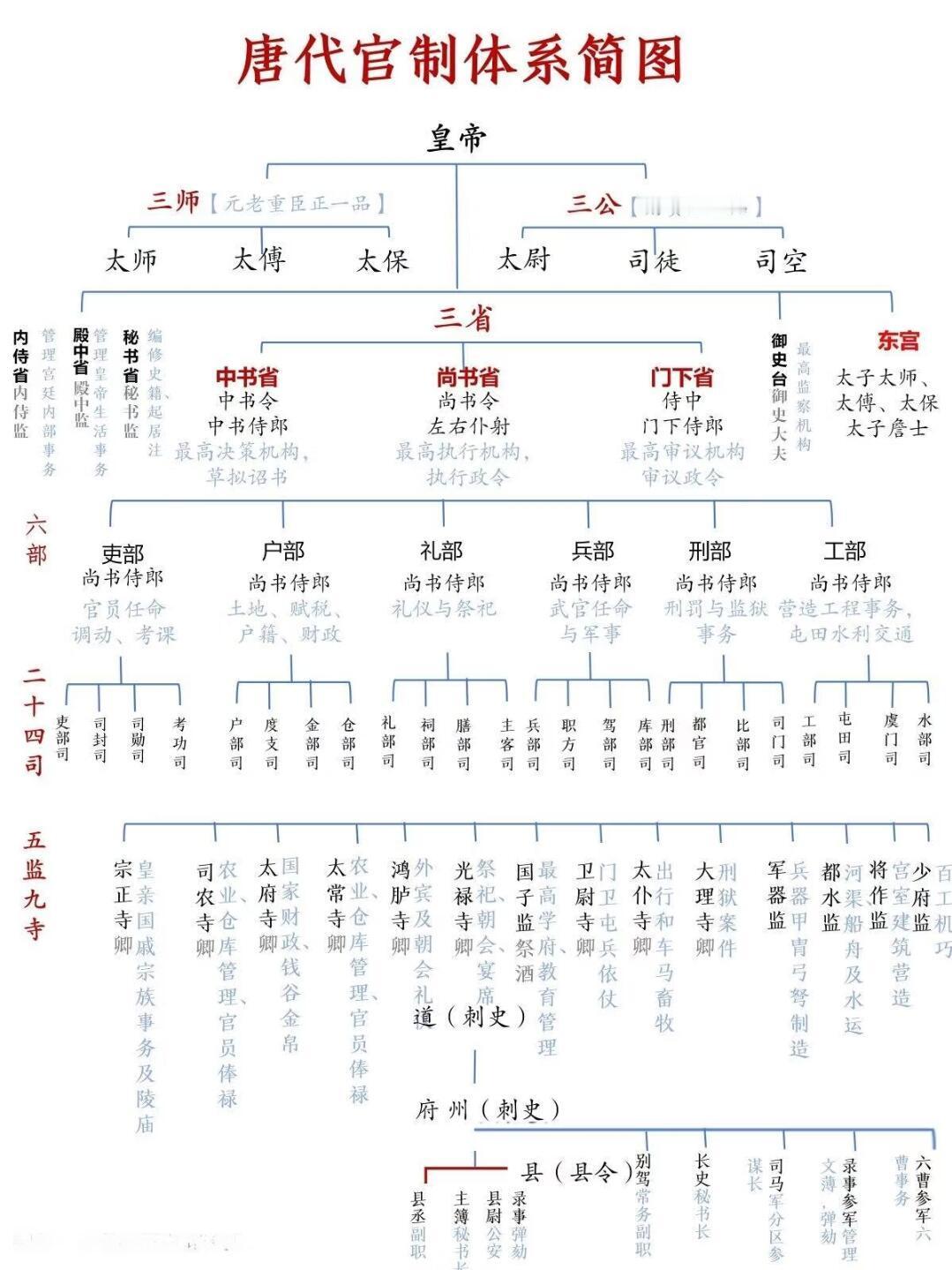 唐代官制体系简图