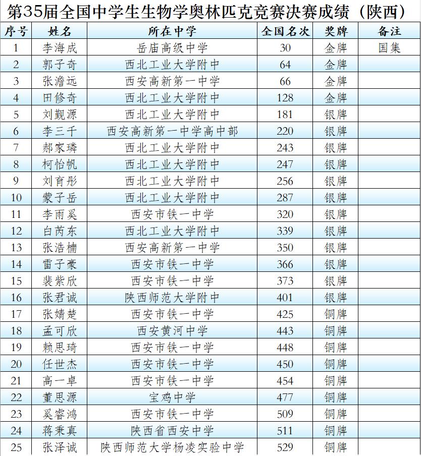 新学期，陕西首次获得国家集训队资格的中学生，不是来自西安的五大名校，而是华阴的一