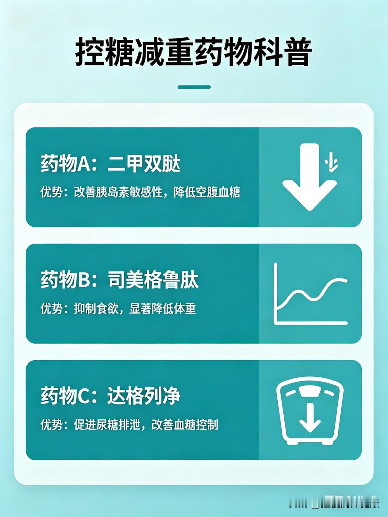 降糖还能瘦！这3类“减重降糖药”，糖友快收好！很多糖友发愁：吃药降糖，结果越