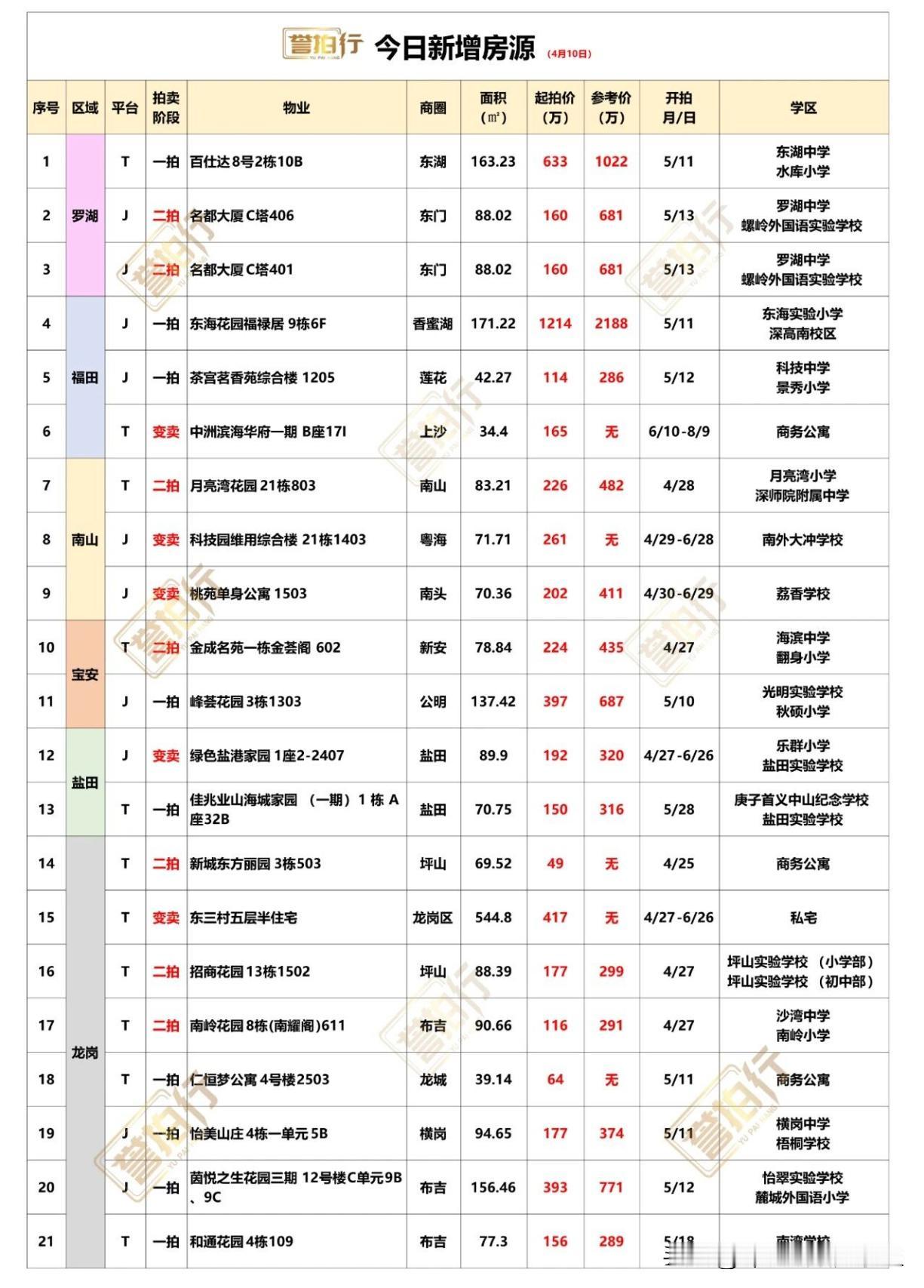 深圳法拍房：4.10新增，好多好房……1，百仕达8号，地铁口，单价只要3.9万