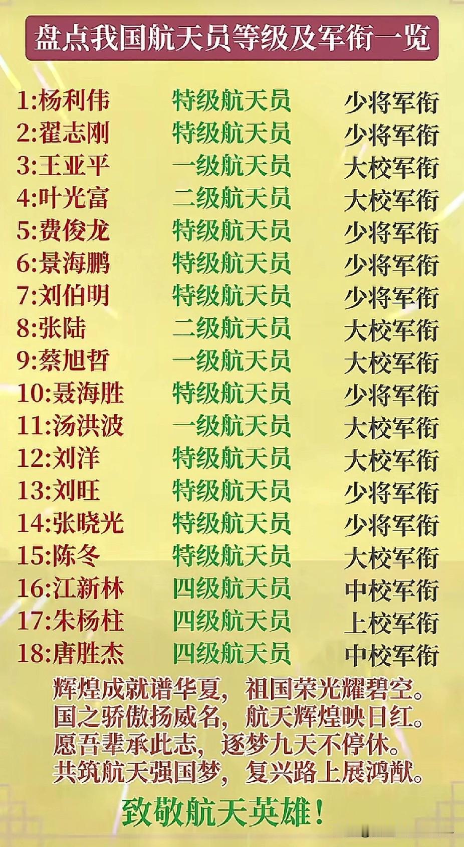 今天是神21出征的日子,太空驾照等级大揭秘!原来航天员也分“青铜到王者”?