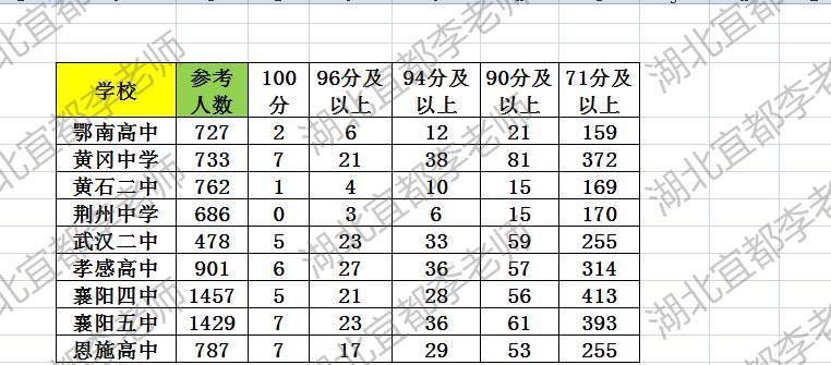 十二校物理襄五黄高恩高均7人满分！上个月（3月25日26日）结束的十二校第二