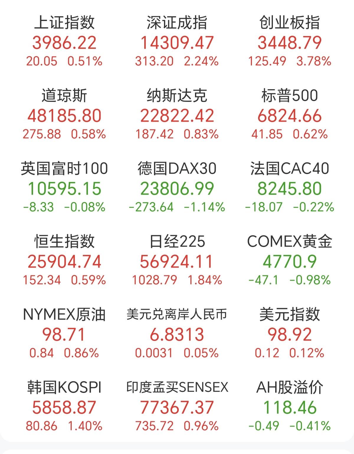 同样的亚太市场，今天日韩没有冲高回落，偏偏A股冲高回落，尾盘还跳水，这就是你们所