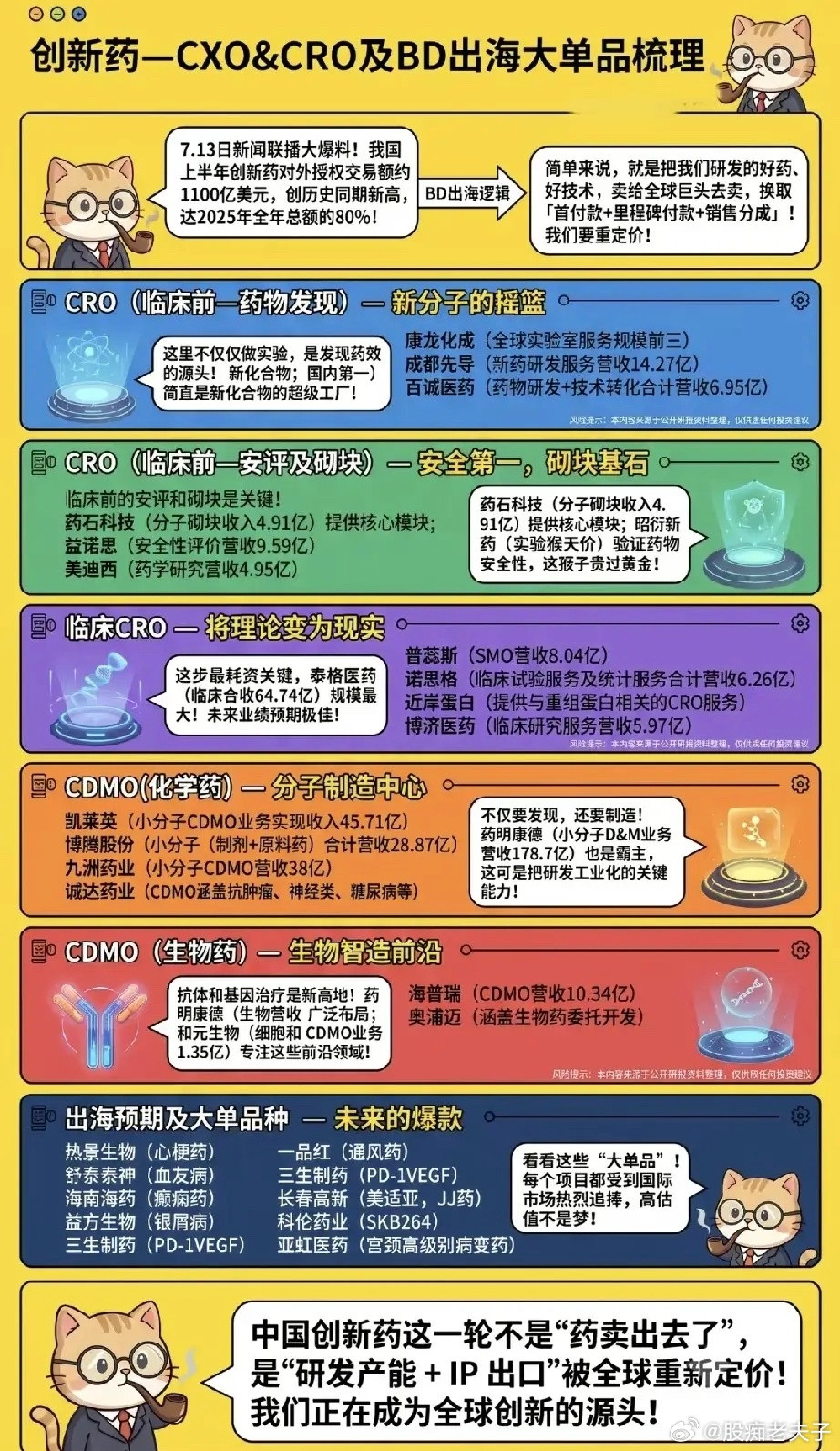 1100亿出海大单引爆行情！CXO赛道彻底改写行业定价权如今市场分化走到极致，算