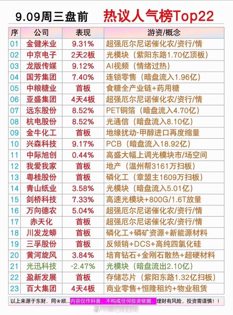 9.09周三盘前热议人气榜梳理这份盘前人气榜单一共汇集多只市场重点标的，覆盖农
