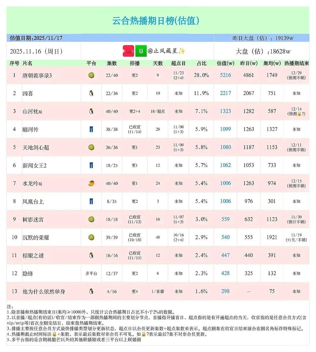山河枕超点集均587，什么水平?
