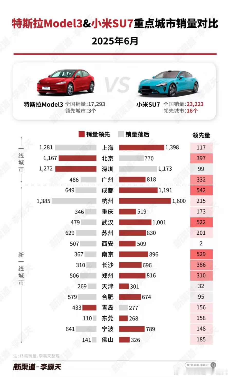 【特斯拉Model3vs.小米SU76月重点城市销量对比】SU7优势