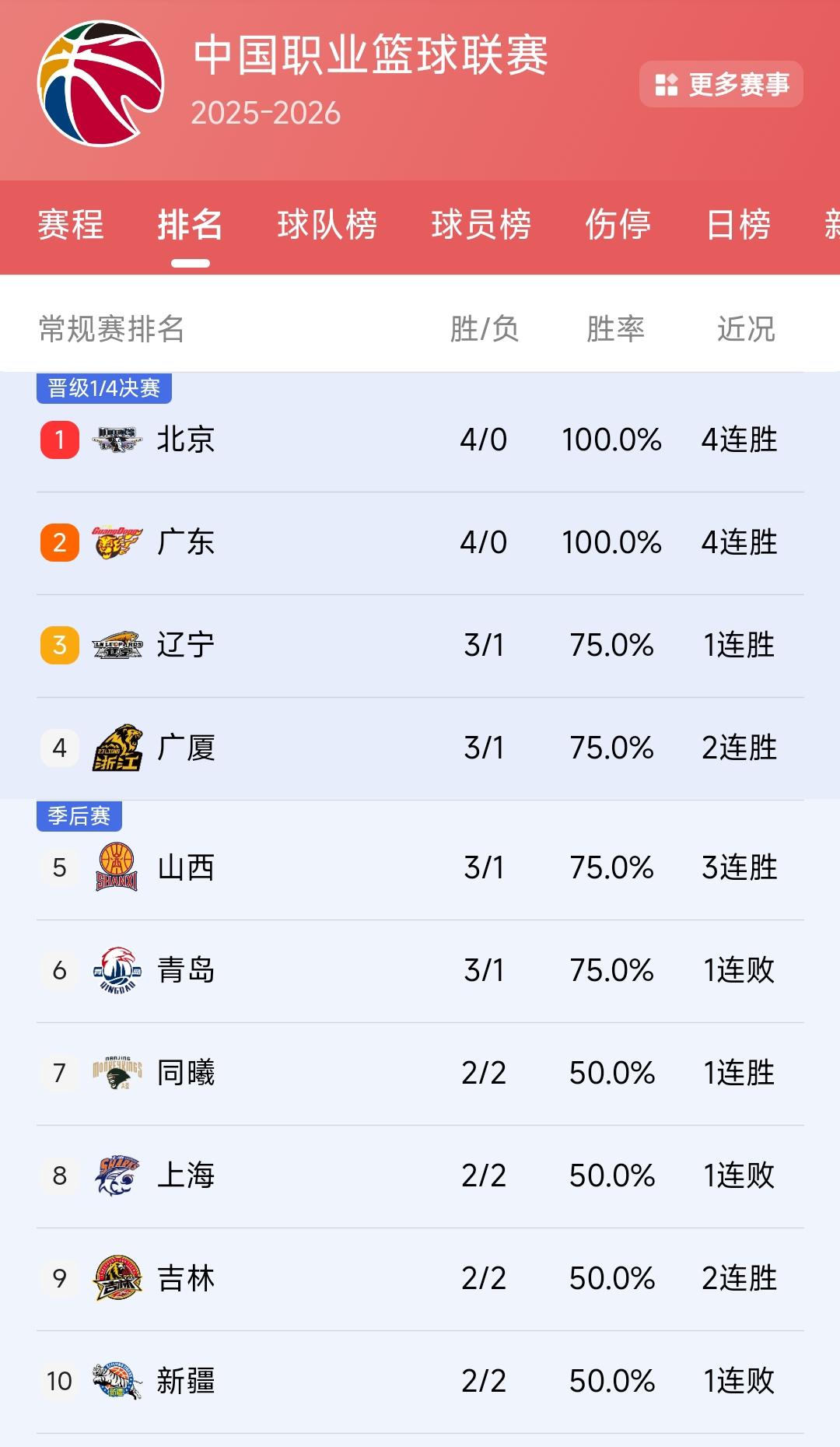 看来广东男篮、北京男篮、浙江广厦、辽宁男篮是最有希望争夺2026赛季CBA总冠军