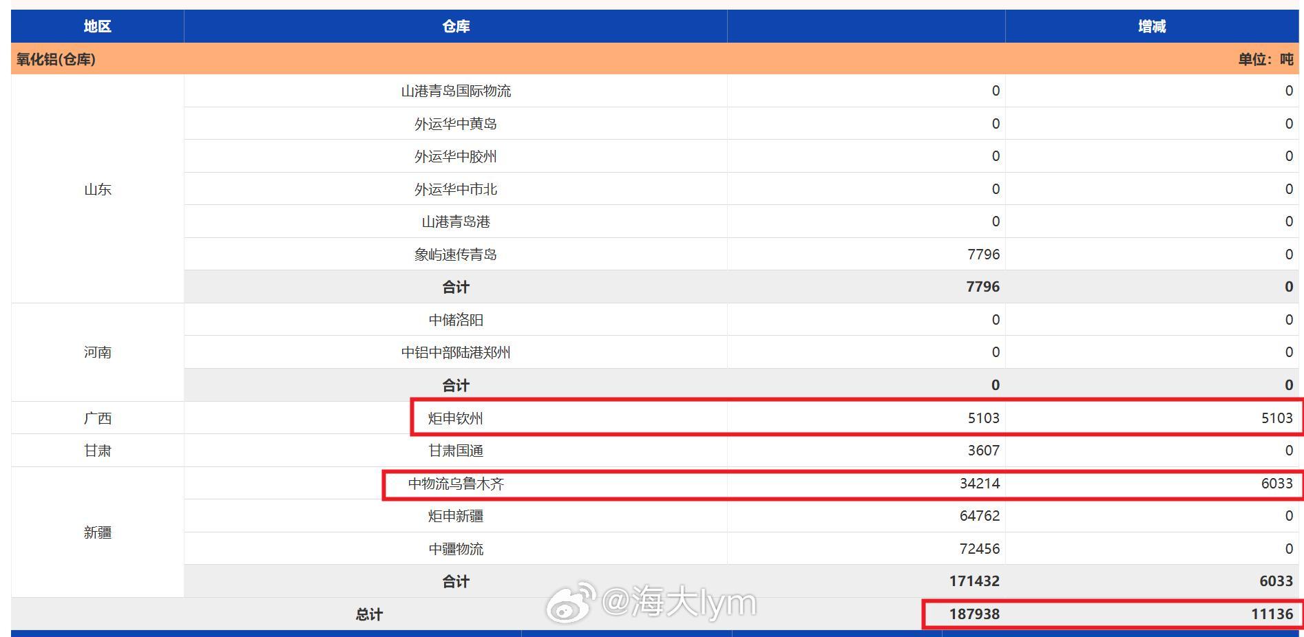 1月19日氧化铝期货仓库仓单187938吨，环比上个交易日增加11136吨（其中