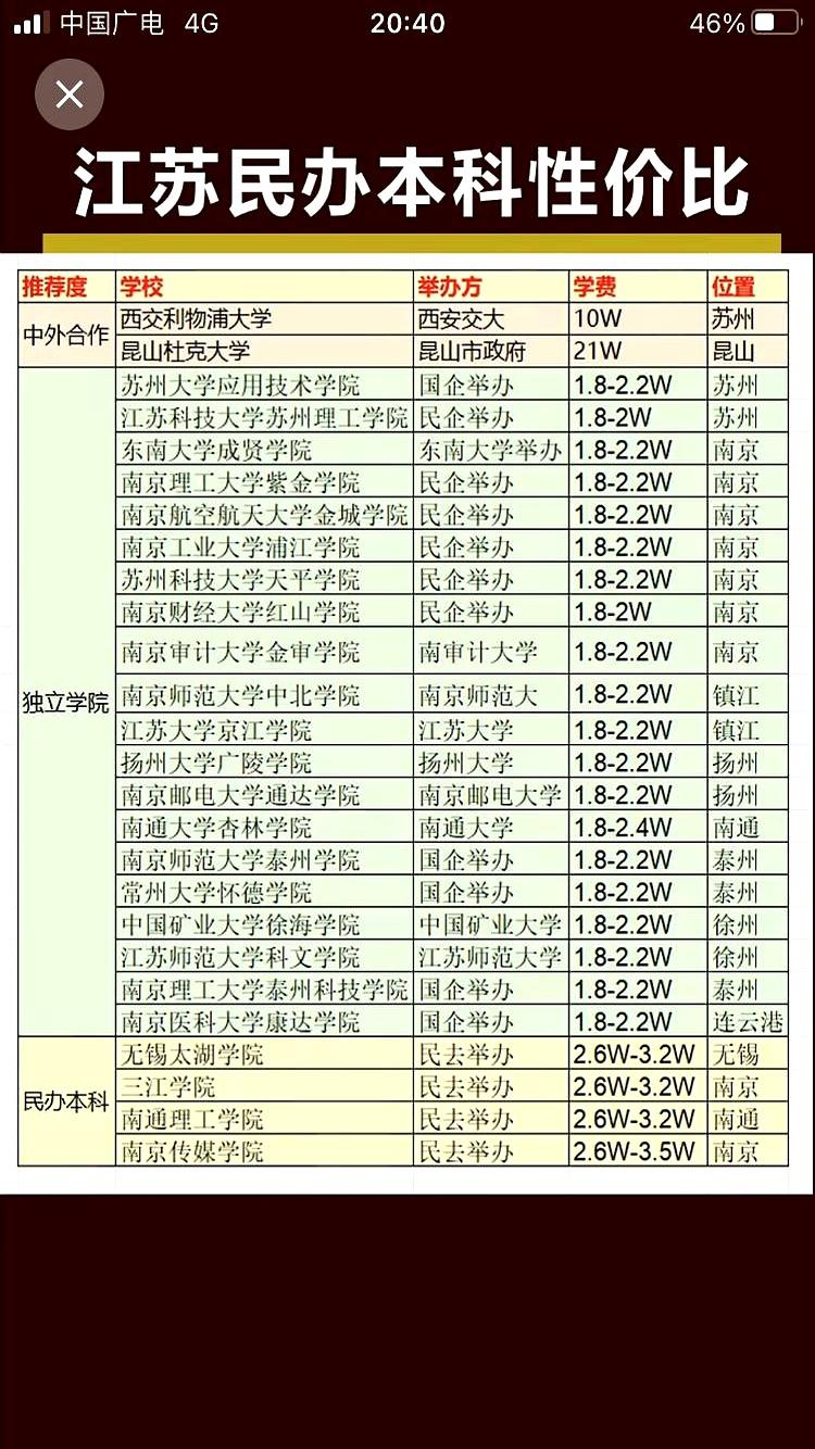 别一听“民办”就后退，江苏不少民办本科真有性价比。学费是高点，但有的专业设备新
