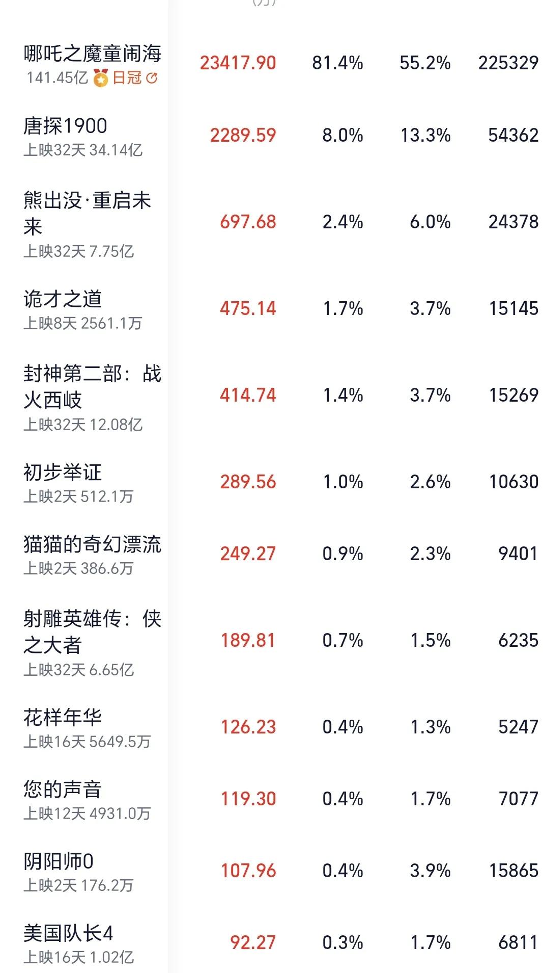 伤害性不大，侮辱性极强！3月1号中国内地票房显示总共有11部电影超过100万元