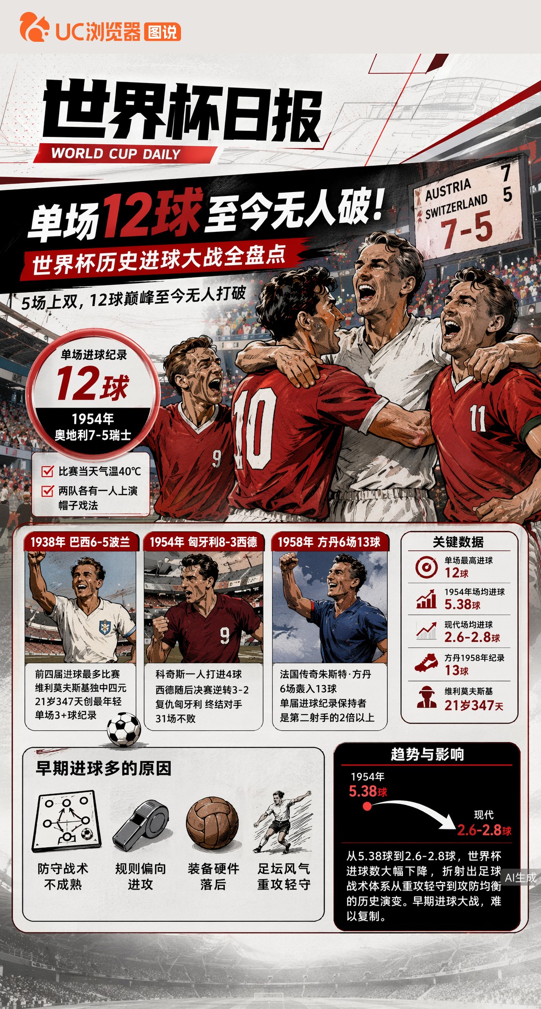 单场12球至今无人破！世界杯历史进球大战全盘点