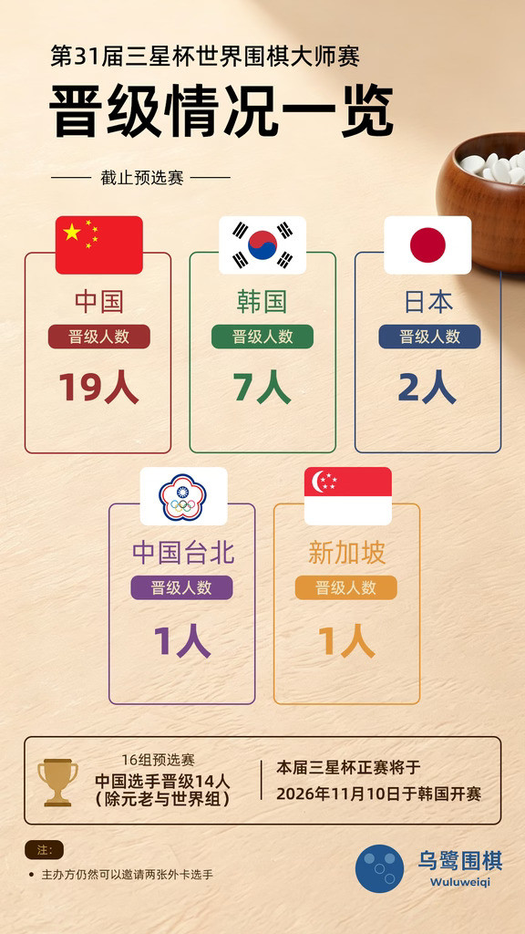2026年三星杯正赛中国19人晋级