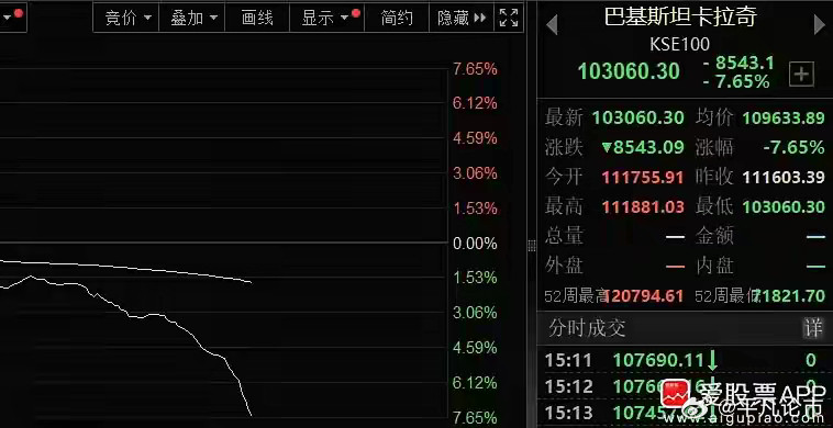 网上一边倒喊巴基斯坦赢了，印度输了，A股军工股也都涨疯了。但巴基斯坦股市却崩盘