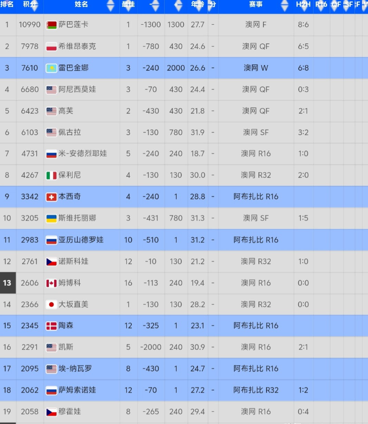随着2026澳网女单决赛落下帷幕，女子网坛最新一期世界排名也正式出炉。四届大