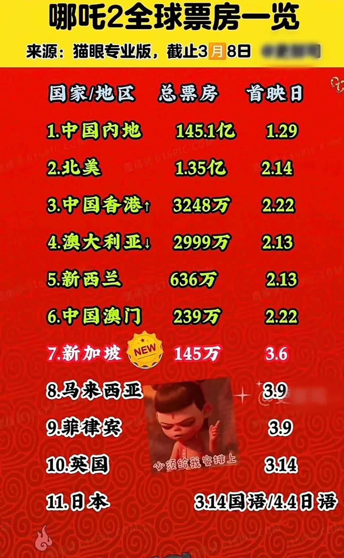 笑晕了，148亿了，仅一个周六就猛涨一亿多！当所有人认为它停滞不前时，立马迎来惊