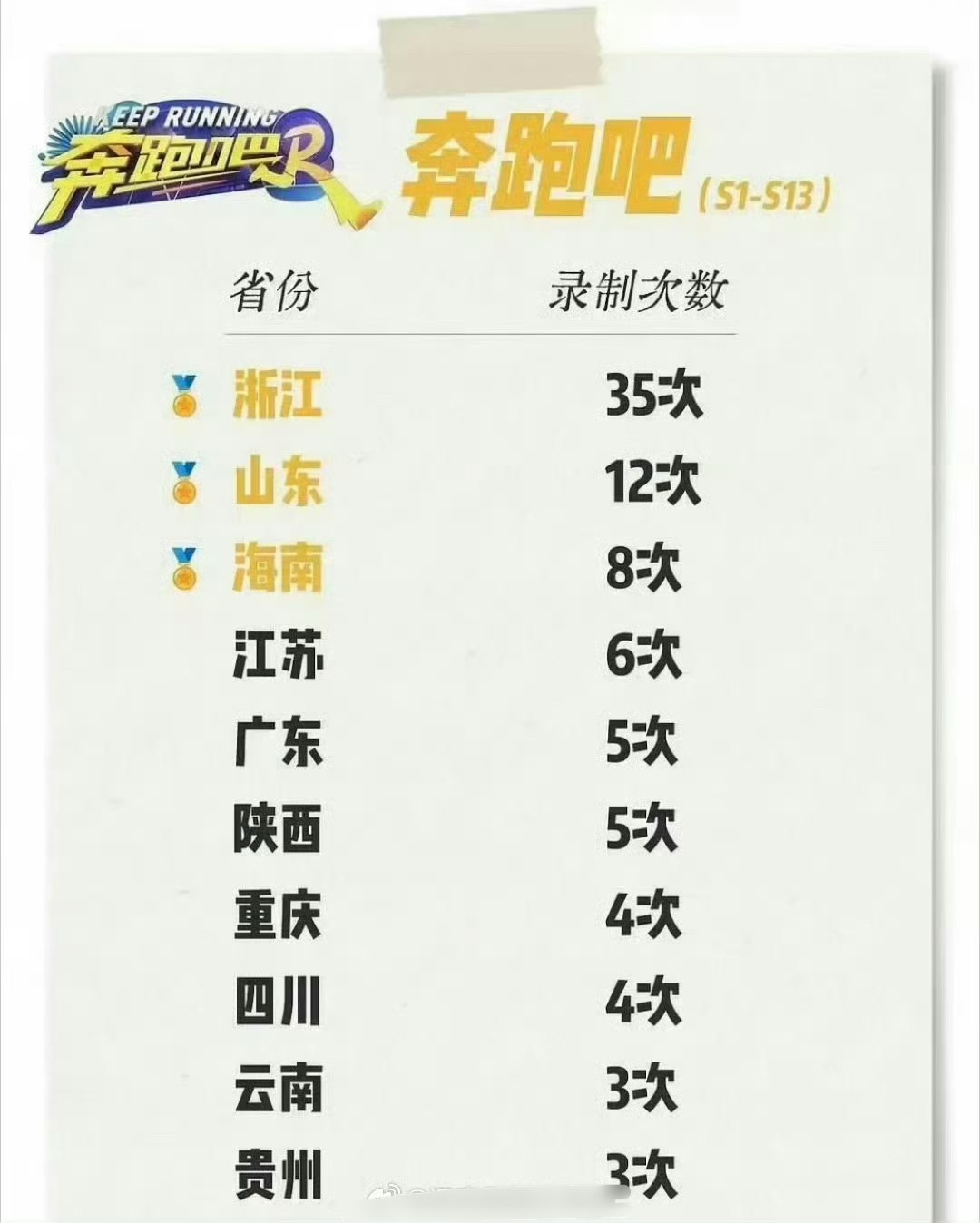 跑男带火过哪些城市？