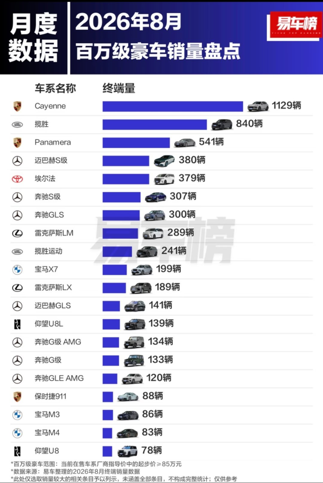 八月份百万豪车销量排名，保时捷Cayenne拿下第一名。1.保时捷Cayenne：1129辆2.揽胜