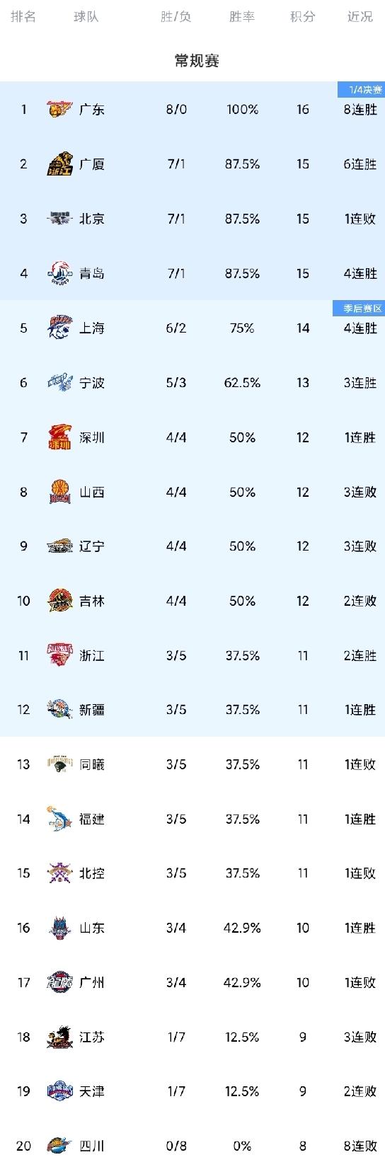 随着广东8连胜登顶，北京吞首败，山西遭遇三连败，CBA最新积分榜！广东四连客第